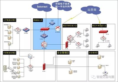 学习 | 拒做弱电小白-最全智能化弱电系统拓扑图(含主流IT厂家) 网络设计