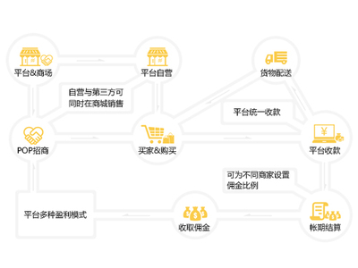 打造高效B2B2C商城，万润网络科技以新颖设计引领市场